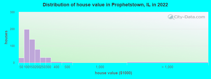 Distribution of house value in Prophetstown, IL in 2019