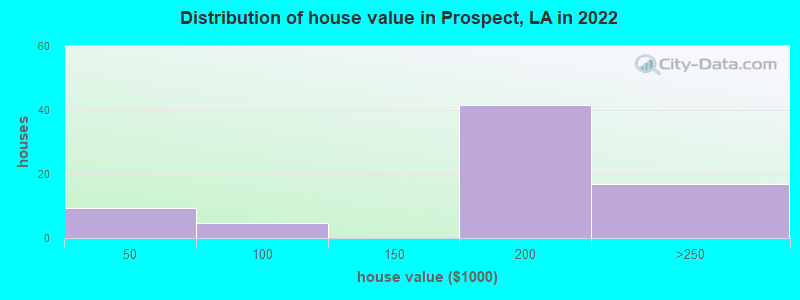 Distribution of house value in Prospect, LA in 2022