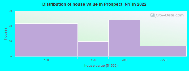 Distribution of house value in Prospect, NY in 2022