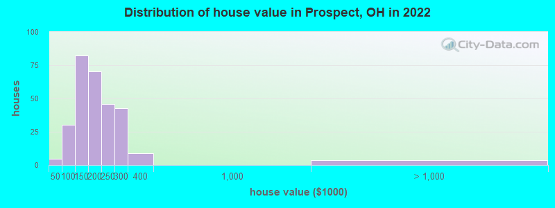 Distribution of house value in Prospect, OH in 2019