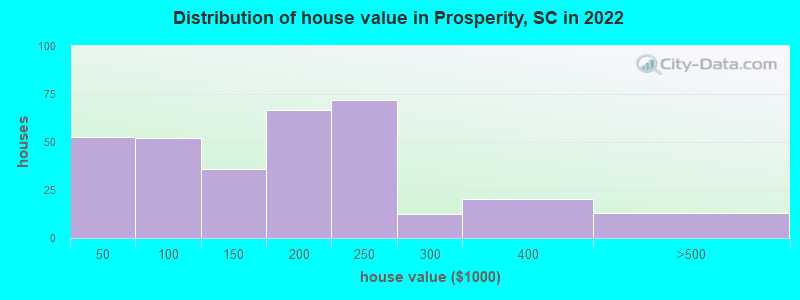 Distribution of house value in Prosperity, SC in 2022