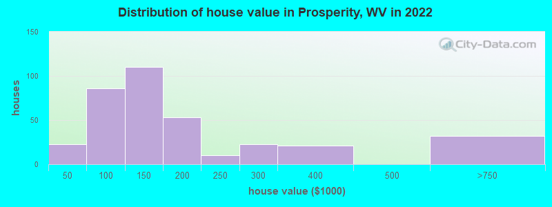 Distribution of house value in Prosperity, WV in 2022
