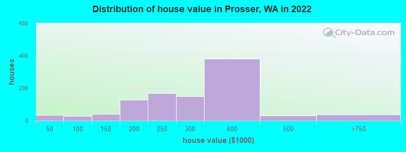 Distribution of house value in Prosser, WA in 2022