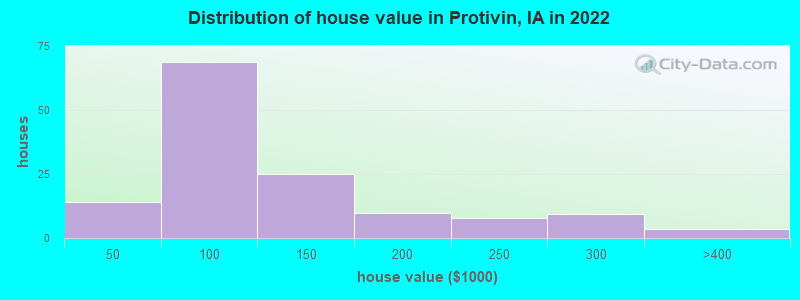 Distribution of house value in Protivin, IA in 2022