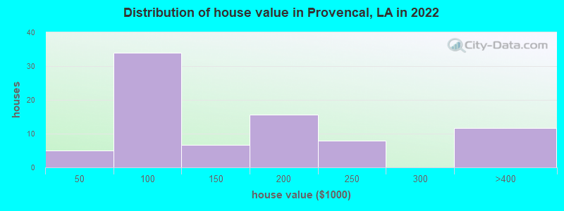 Distribution of house value in Provencal, LA in 2022