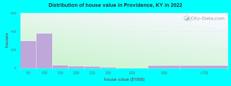 Distribution of house value in Providence, KY in 2022