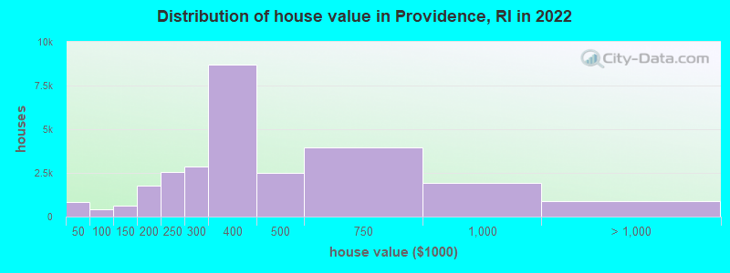 Distribution of house value in Providence, RI in 2019