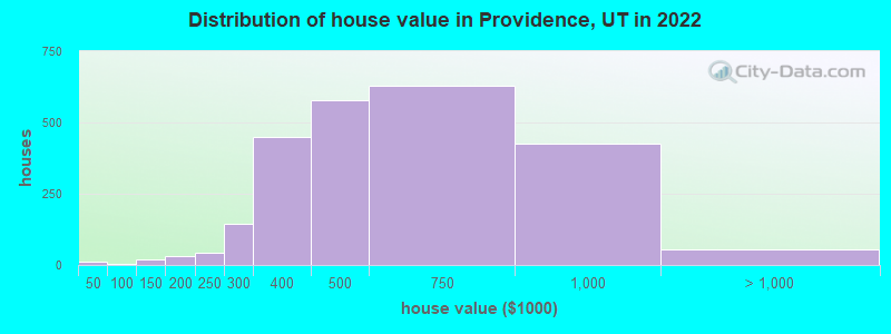 Distribution of house value in Providence, UT in 2022