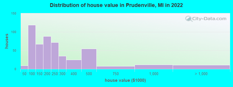 Distribution of house value in Prudenville, MI in 2022