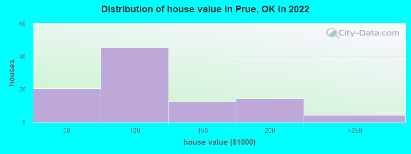 Distribution of house value in Prue, OK in 2022