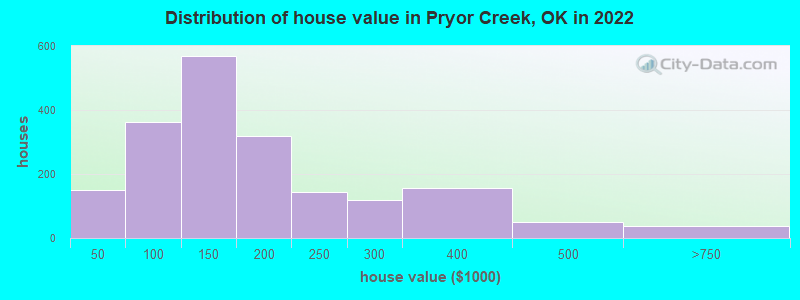 Distribution of house value in Pryor Creek, OK in 2022