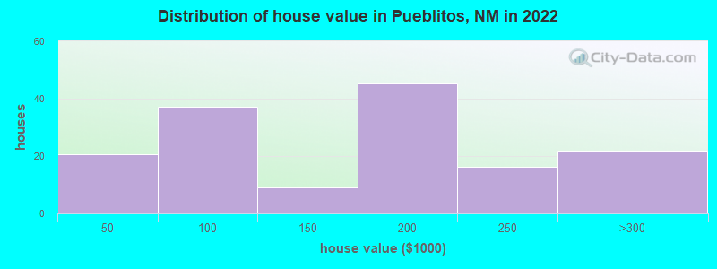 Distribution of house value in Pueblitos, NM in 2022