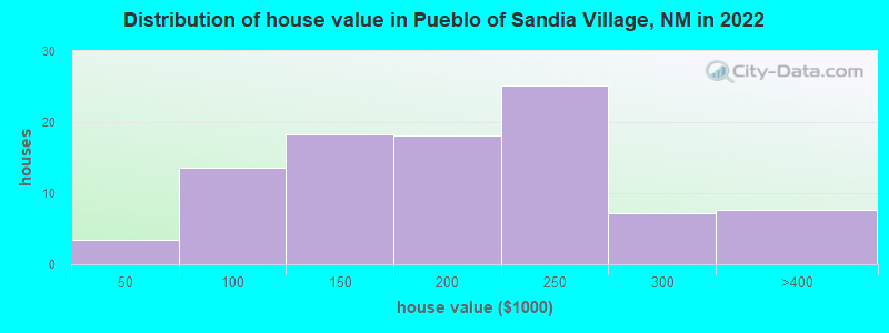 Distribution of house value in Pueblo of Sandia Village, NM in 2021