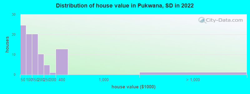 Distribution of house value in Pukwana, SD in 2019