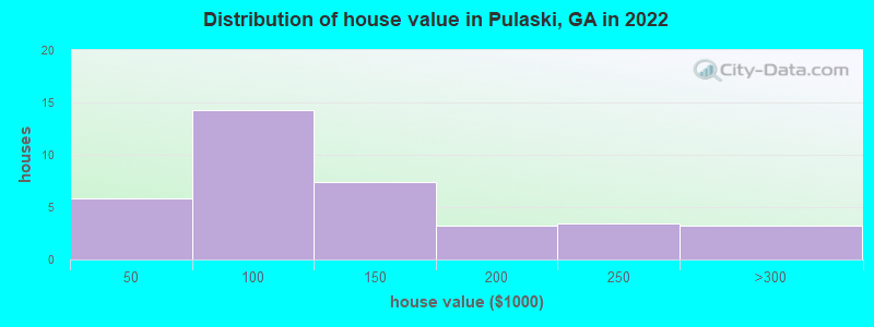 Distribution of house value in Pulaski, GA in 2022
