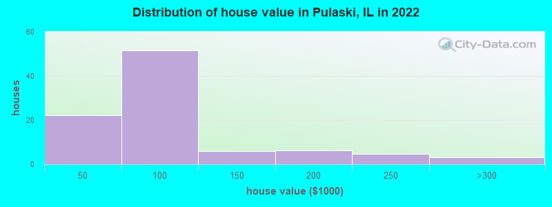 Distribution of house value in Pulaski, IL in 2022