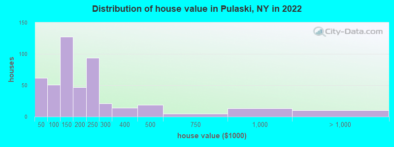 Distribution of house value in Pulaski, NY in 2022