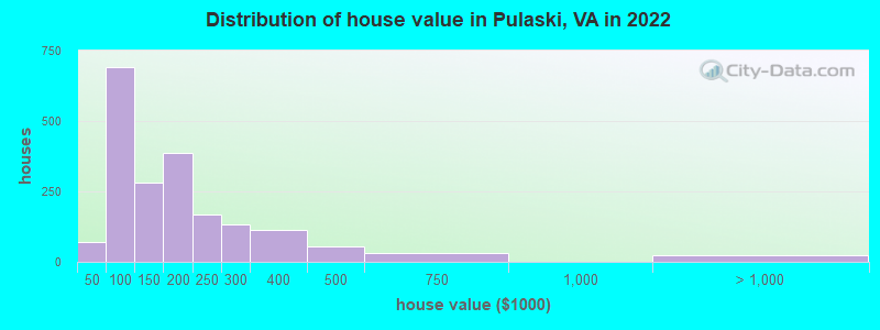 Distribution of house value in Pulaski, VA in 2022