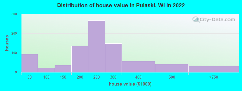 Distribution of house value in Pulaski, WI in 2022