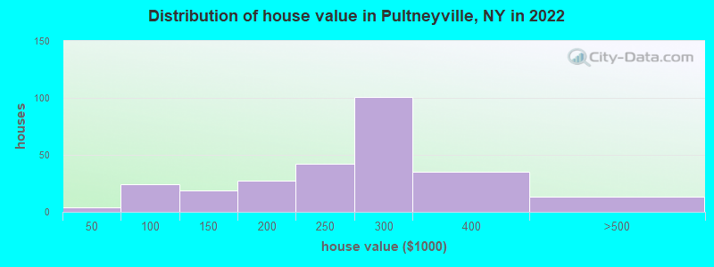 Distribution of house value in Pultneyville, NY in 2022