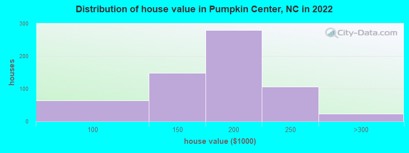 Distribution of house value in Pumpkin Center, NC in 2022