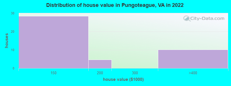 Distribution of house value in Pungoteague, VA in 2022