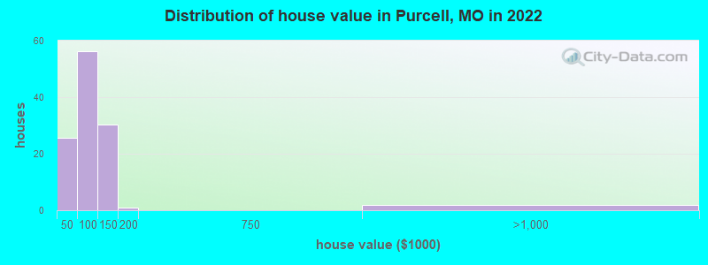 Distribution of house value in Purcell, MO in 2022