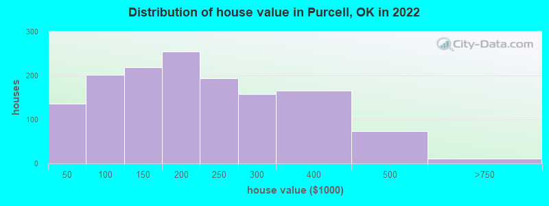 Distribution of house value in Purcell, OK in 2022
