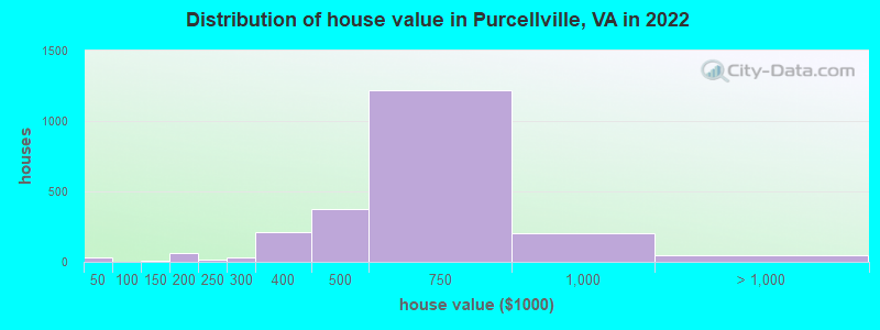Distribution of house value in Purcellville, VA in 2019