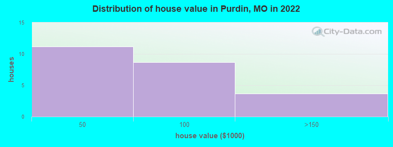 Distribution of house value in Purdin, MO in 2022