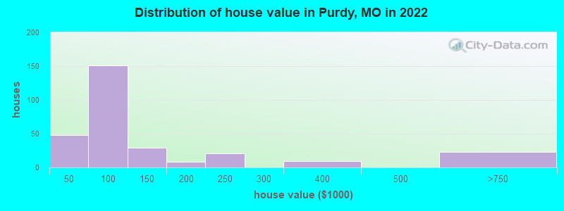 Distribution of house value in Purdy, MO in 2022