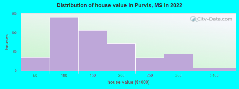 Distribution of house value in Purvis, MS in 2022