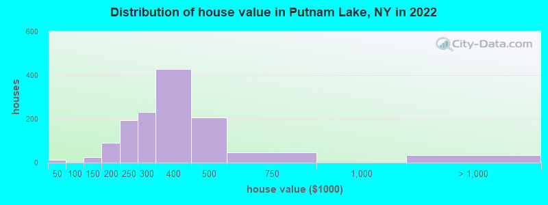 Distribution of house value in Putnam Lake, NY in 2022
