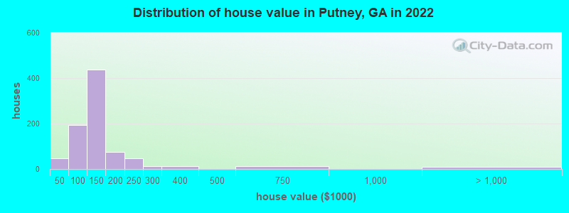 Distribution of house value in Putney, GA in 2019