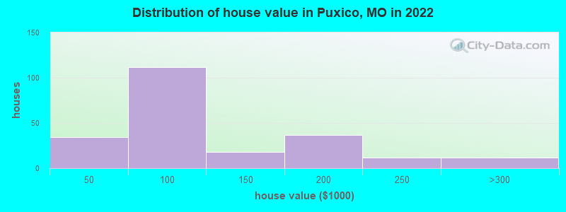Distribution of house value in Puxico, MO in 2022