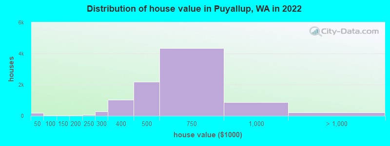 Distribution of house value in Puyallup, WA in 2021