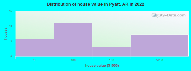 Distribution of house value in Pyatt, AR in 2022
