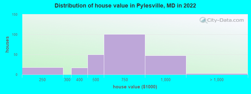 Distribution of house value in Pylesville, MD in 2022