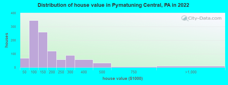 Distribution of house value in Pymatuning Central, PA in 2022