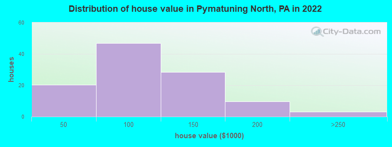 Distribution of house value in Pymatuning North, PA in 2022