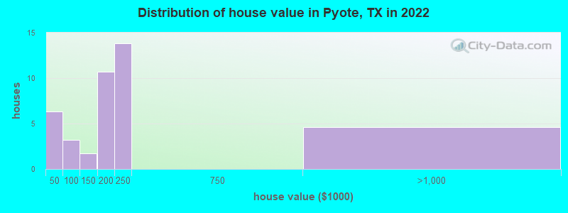 Distribution of house value in Pyote, TX in 2022