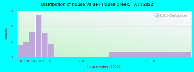 Distribution of house value in Quail Creek, TX in 2022