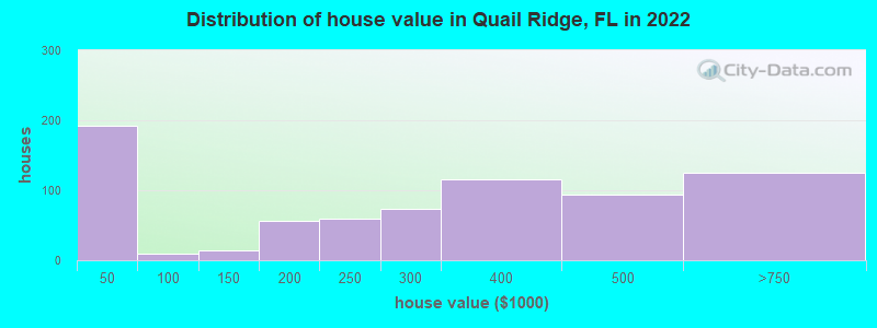 Distribution of house value in Quail Ridge, FL in 2022