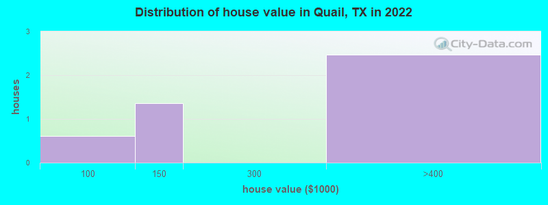 Distribution of house value in Quail, TX in 2022