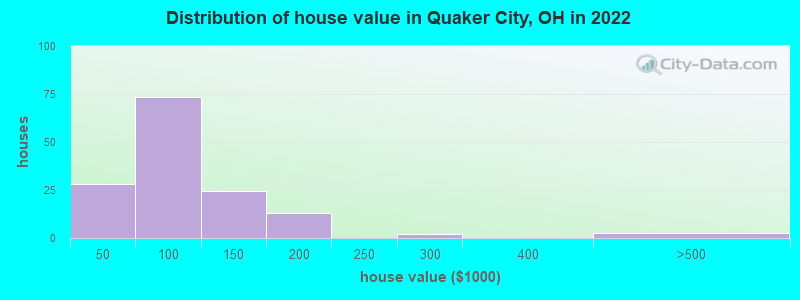 Distribution of house value in Quaker City, OH in 2022