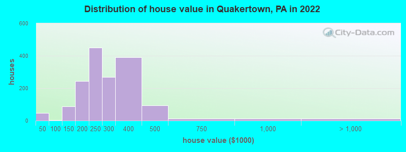 Distribution of house value in Quakertown, PA in 2022