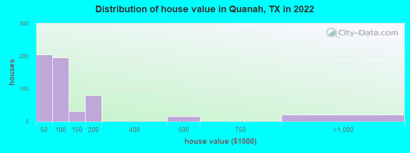 Distribution of house value in Quanah, TX in 2022