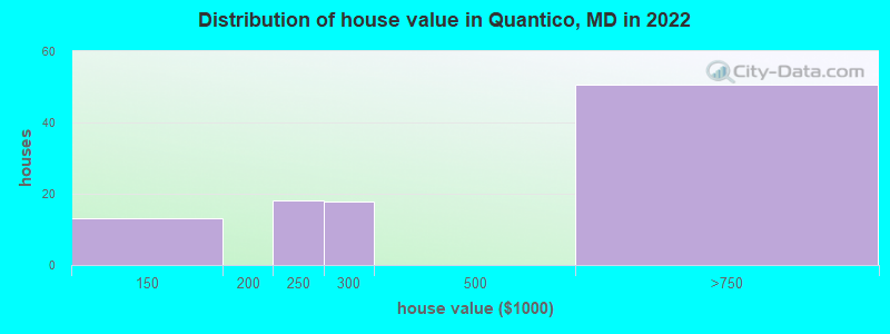 Distribution of house value in Quantico, MD in 2022