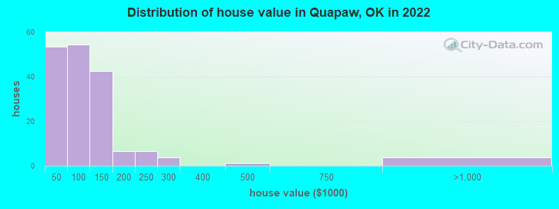 Distribution of house value in Quapaw, OK in 2022