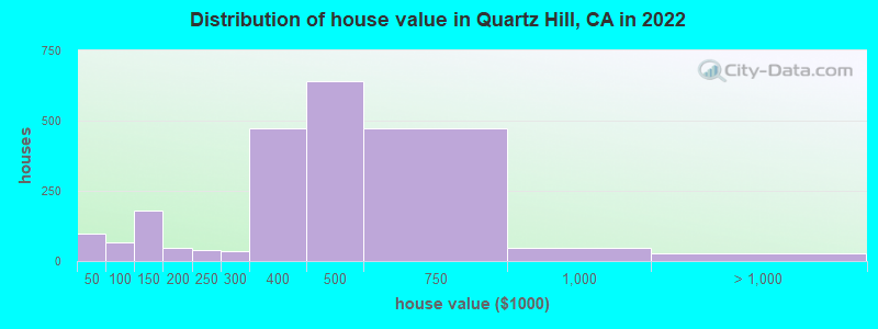 Distribution of house value in Quartz Hill, CA in 2019